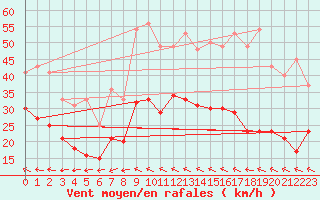 Courbe de la force du vent pour Wunsiedel Schonbrun