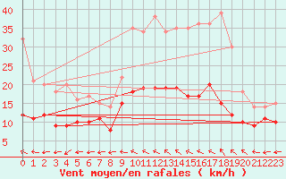 Courbe de la force du vent pour Saint-milion (33)