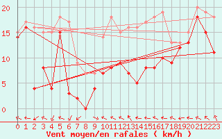 Courbe de la force du vent pour Metz-Nancy-Lorraine (57)