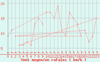 Courbe de la force du vent pour Leconfield