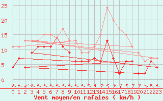 Courbe de la force du vent pour Mende - Chabrits (48)