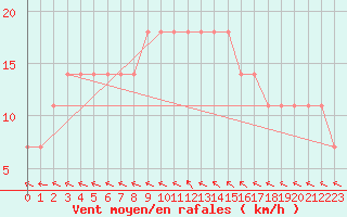 Courbe de la force du vent pour Pyhajarvi Ol Ojakyla