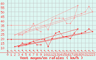 Courbe de la force du vent pour Muret (31)