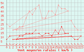 Courbe de la force du vent pour Kolmaarden-Stroemsfors