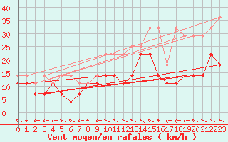 Courbe de la force du vent pour Aix-la-Chapelle (All)
