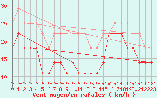 Courbe de la force du vent pour Vf. Omu