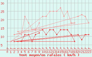 Courbe de la force du vent pour Cazalla de la Sierra