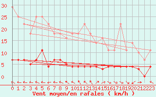 Courbe de la force du vent pour Plasencia
