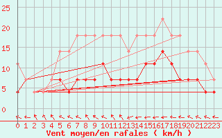 Courbe de la force du vent pour Calarasi