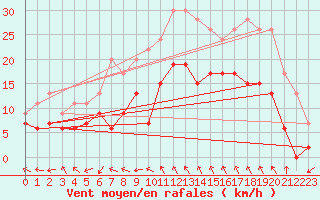 Courbe de la force du vent pour Marignane (13)