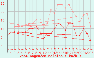 Courbe de la force du vent pour Mende - Chabrits (48)