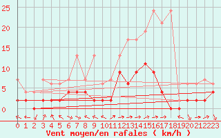 Courbe de la force du vent pour Langnau