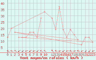 Courbe de la force du vent pour Adrar