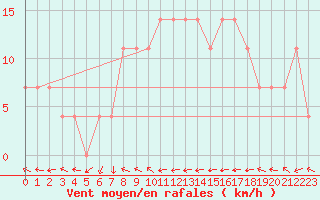 Courbe de la force du vent pour Borod