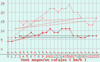 Courbe de la force du vent pour Aarhus Syd