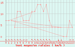 Courbe de la force du vent pour Kuemmersruck