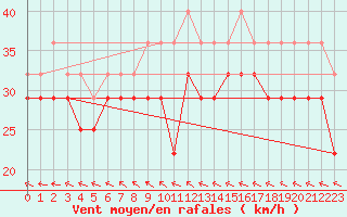 Courbe de la force du vent pour Maseskar