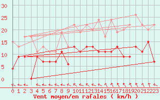 Courbe de la force du vent pour Aurillac (15)