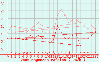 Courbe de la force du vent pour Mende - Chabrits (48)