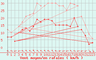Courbe de la force du vent pour Wunsiedel Schonbrun