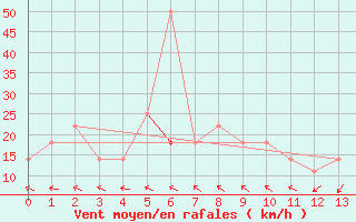 Courbe de la force du vent pour Wien / City