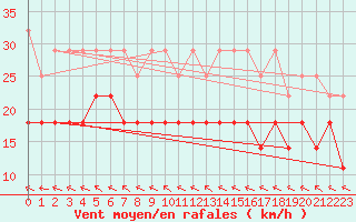 Courbe de la force du vent pour Emden-Koenigspolder