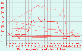 Courbe de la force du vent pour Mhling