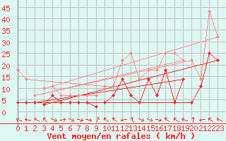 Courbe de la force du vent pour Puerto de San Isidro