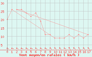 Courbe de la force du vent pour Tindal AWS