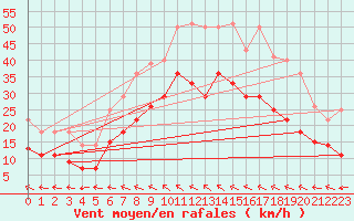 Courbe de la force du vent pour Friesoythe-altenoythe