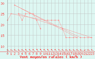 Courbe de la force du vent pour Eisenstadt