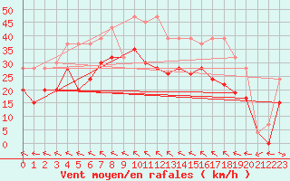 Courbe de la force du vent pour Mhling