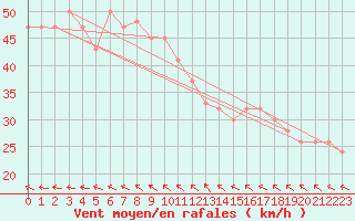 Courbe de la force du vent pour Sletterhage 