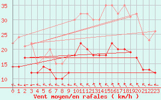 Courbe de la force du vent pour Rodez-Aveyron (12)
