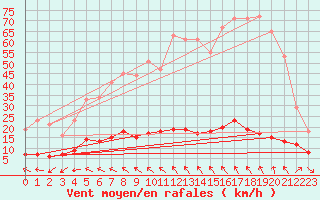 Courbe de la force du vent pour Faycelles (46)