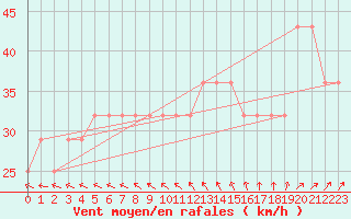 Courbe de la force du vent pour Helsinki Harmaja