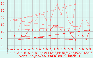 Courbe de la force du vent pour Spa - La Sauvenire (Be)