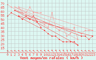 Courbe de la force du vent pour Feldberg-Schwarzwald (All)