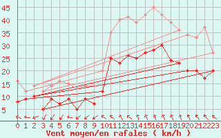 Courbe de la force du vent pour Millau - Soulobres (12)