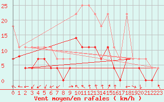 Courbe de la force du vent pour Wuerzburg