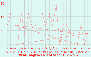 Courbe de la force du vent pour Krumbach