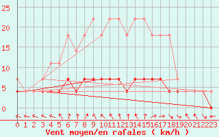 Courbe de la force du vent pour Suomussalmi Pesio