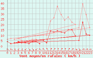Courbe de la force du vent pour Beauvais (60)