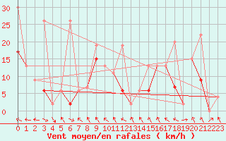 Courbe de la force du vent pour Jungfraujoch (Sw)