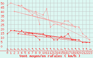 Courbe de la force du vent pour Stryn