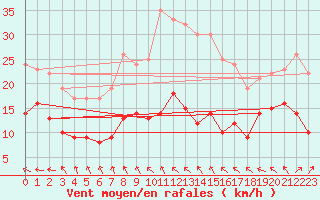 Courbe de la force du vent pour Kleiner Feldberg / Taunus