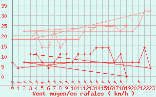 Courbe de la force du vent pour Spa - La Sauvenire (Be)