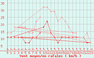 Courbe de la force du vent pour Jimbolia