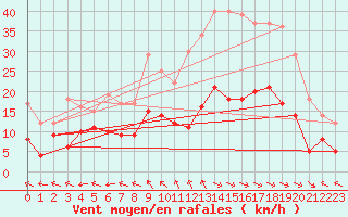 Courbe de la force du vent pour Saint-Auban (26)