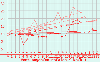 Courbe de la force du vent pour Rochefort Saint-Agnant (17)